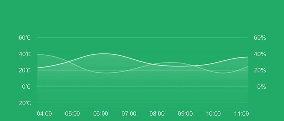 Xiaomi Temperature and Humidity Sensor
