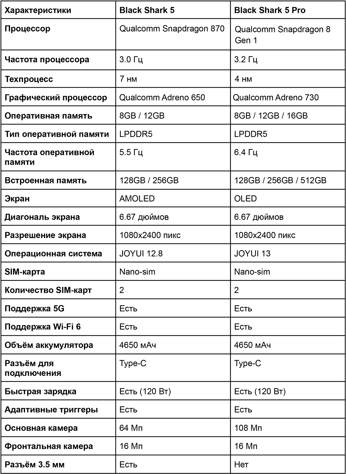 таблица сравнения ключевых характеристик black shark 5 и black shark 5 pro сравнение характеристик black shark 5 и black shark 5 pro
